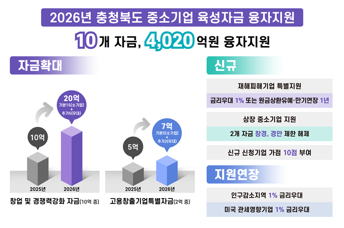 “충북 중소기업에 4,020억 원 푼다”
