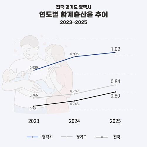 평택시 합계출산율 1.02 기록… 2년 연속 상승, 경기도 3위