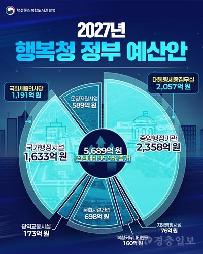 행복청 2027년 예산 5,689억원…‘행정수도 세종 완성’ 속도