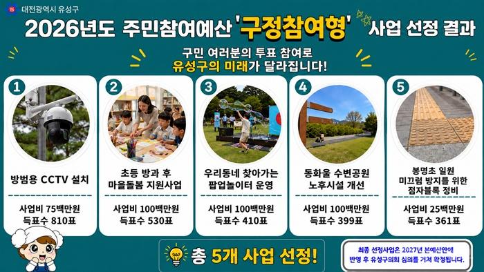 유성구, 주민이 선택한 ‘주민참여예산 사업’ 최종 선정