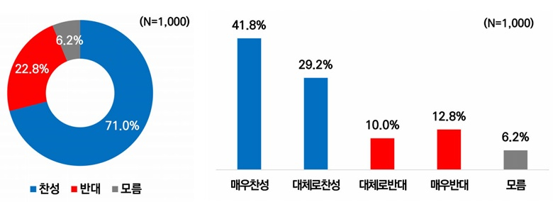 충남도민 71% “국립공주대-충남대 통합 찬성”